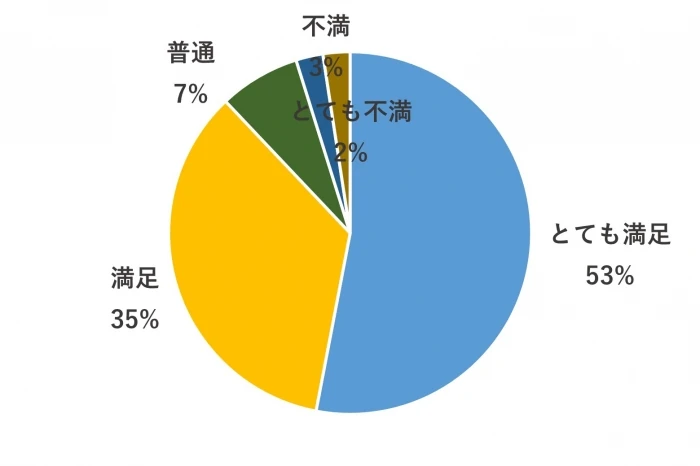 4. プロジェクトマネージャーによるコンサルティング（提案やプロジェクト進行）はいかがでしたか？