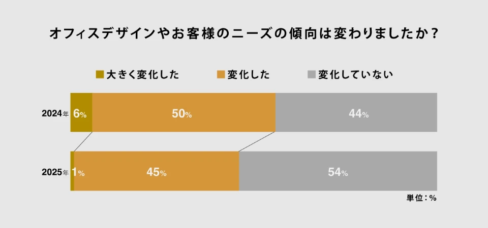 【3】オフィスデザインのニーズは「変化していない」が過半数に