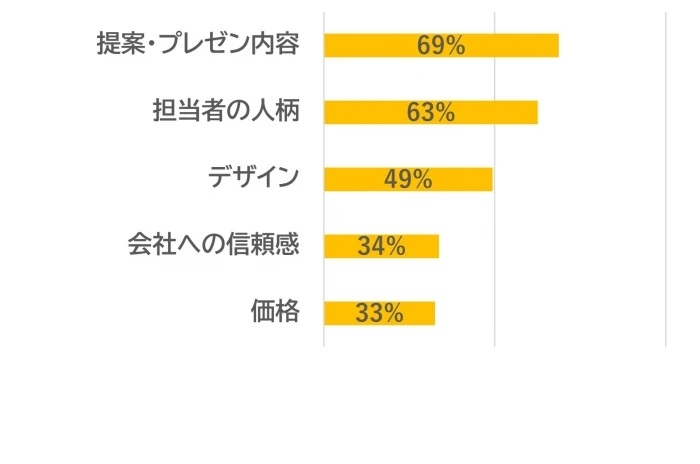 3. 今回、ヴィスにお仕事をお任せいただいた理由を教えてください。（複数選択可）