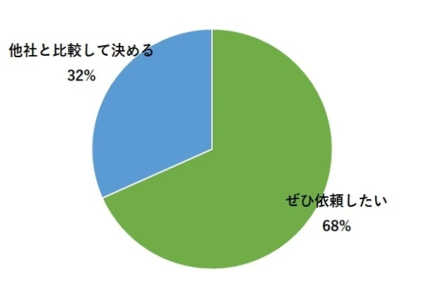 9. 次回もヴィスに依頼したいと思いますか？