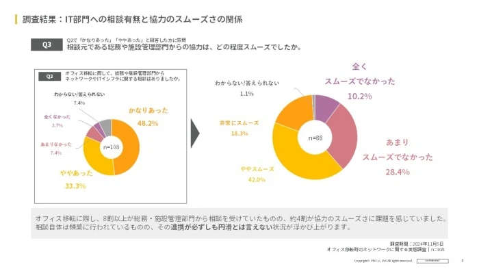 3)相談元である総務や施設管理部門から相談は受けたものの、約4割が協力のスムーズさに課題を感じていたとの回答