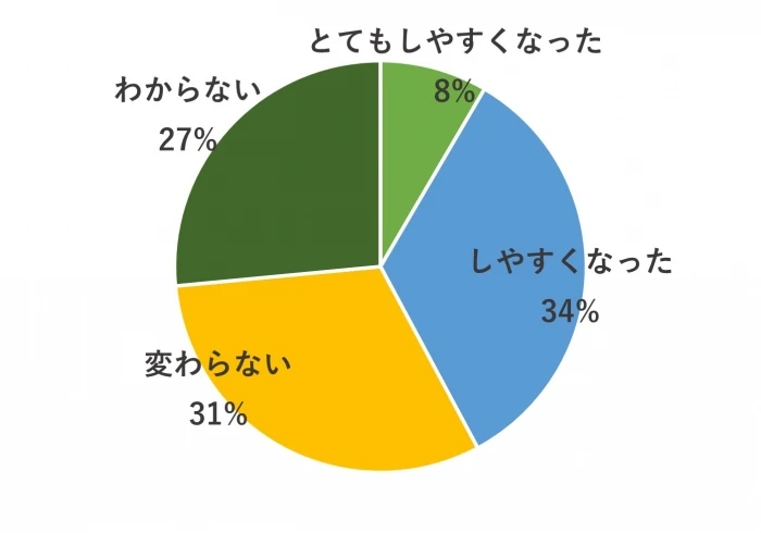 9. 採用数やエントリー数が増えるなど、採用はしやすくなりましたか？