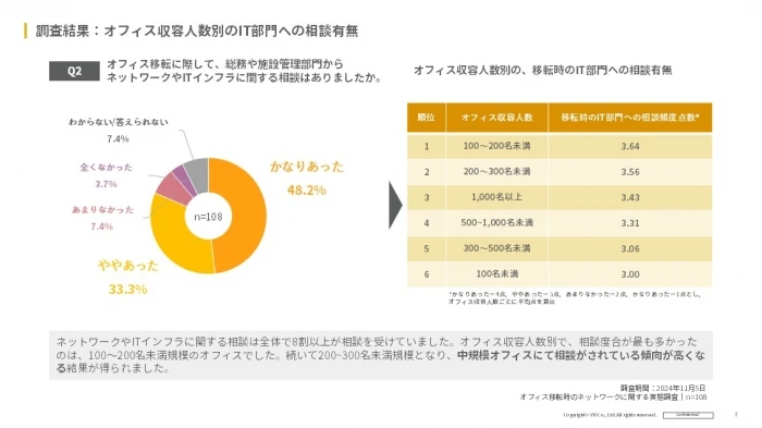 2)全体の約8割がネットワークやITインフラに関する相談を受けていたとの回答