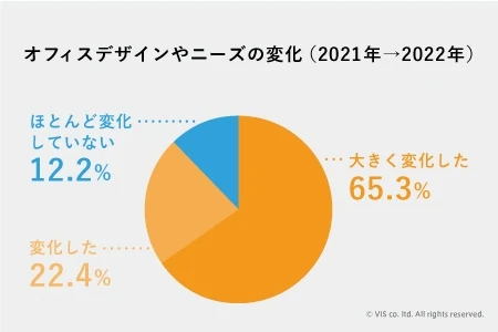 【3】「大きく変化した」「変化した」が87.7％　2021年→2022年におけるオフィスデザインやニーズの変化
