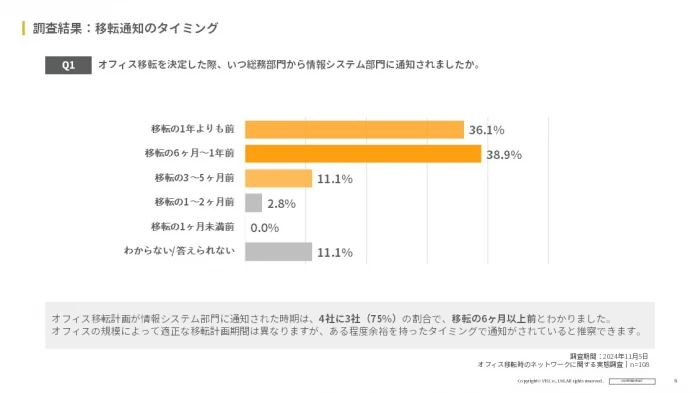 1)オフィス移転が情報システム部門に通知された時期は、移転の6か月以上前と約75％が回答
