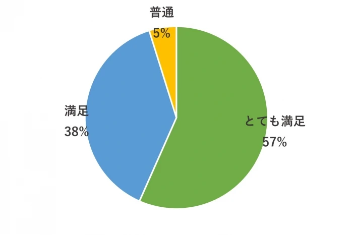 6. オフィスのデザインや仕上がりに満足していますか？