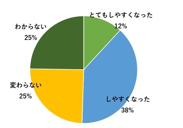 8. 採用数やエントリー数が増えるなど、採用はしやすくなりましたか？