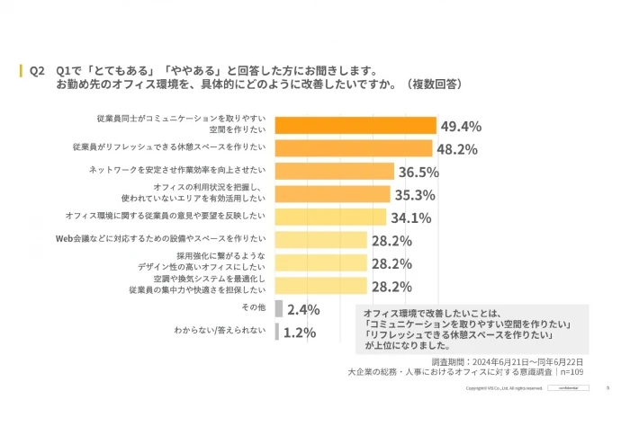 オフィスで改善したいことは、「従業員同士がコミュニケーションを取りやすい空間を作りたい」が49.4％と最多の回答