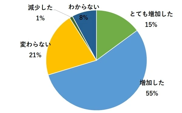 7. 社内のコミュニケーション量は増加しましたか？