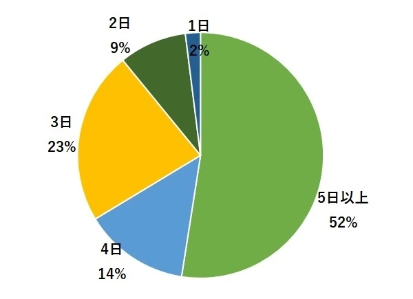 1. 1週間のうちオフィスで仕事をする日数を教えてください。