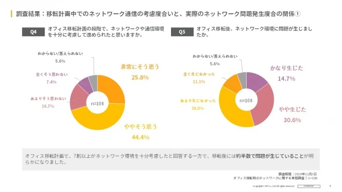 4)オフィス移転計画の段階で、約7割がネットワークや通信環境を十分に考慮して進められたと回答した一方、移転後には約半数が問題が生じていた