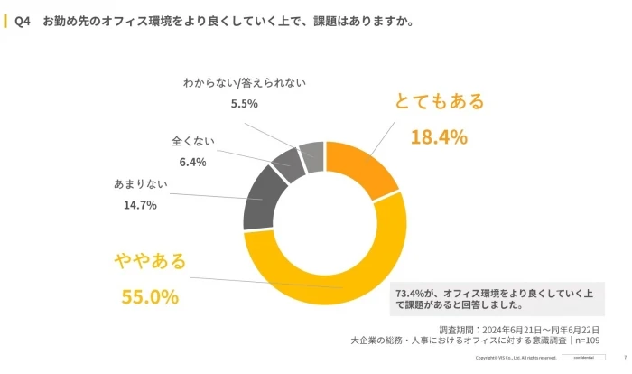 オフィス環境をより良くしていく上で、課題が「ある」との回答が73.4％を占める