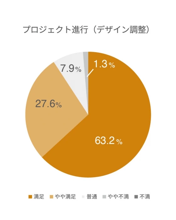 ■プロジェクト進行「デザイン調整」