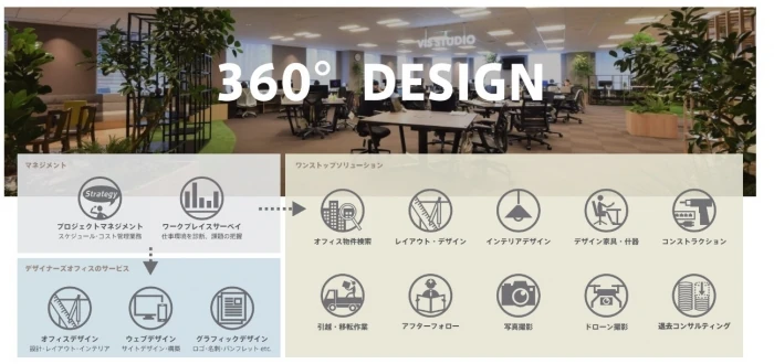 ヴィスのデザイナーズオフイス（360°デザイン）