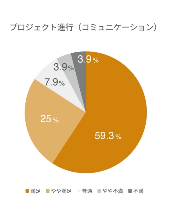 ■プロジェクト進行「コミュニケーション」
