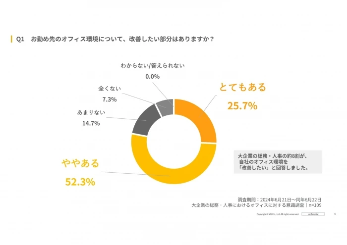 自社のオフィス環境について、約８割が改善したい部分が「ある」と回答
