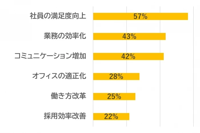 5. 今回、オフィスや働き方の見直しをした理由や課題を教えてください。（複数選択可）