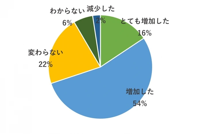 8. 社内のコミュニケーション量は増加しましたか？