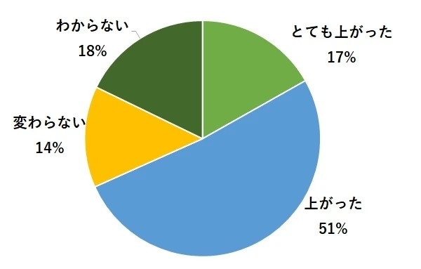 6. 社内の生産性は向上しましたか？