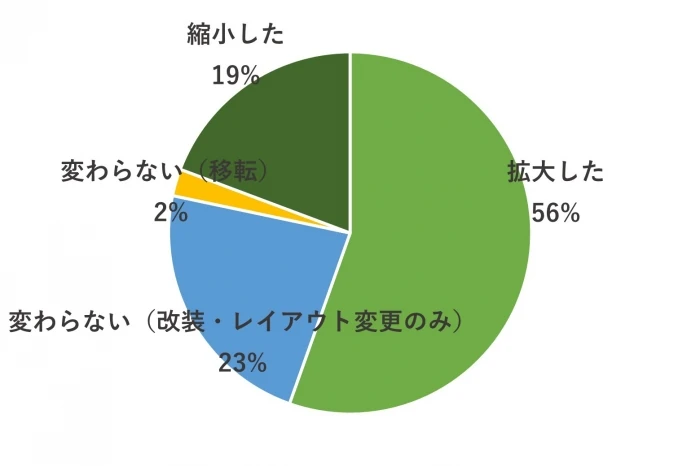 1. コロナ禍以前（2020年初頭）と比較して、現在のオフィス面積はどうなりましたか。