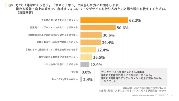 ワークデザインを取り入れたい理由は、「生産性の向上につながると思うから」が68.2％で最多、つづいて「従業員のエンゲージメント向上につながるから」が半数を占めた