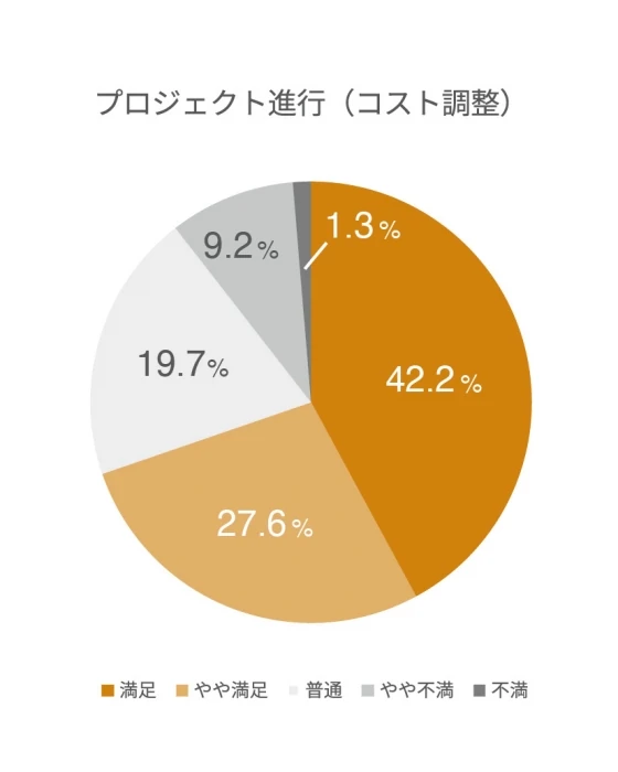 ■プロジェクト進行「コスト調整」
