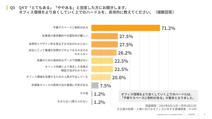 オフィス環境をより良くしていく上でのハードルは、「予算やスペースに制約がある」の回答が71.2％と最多