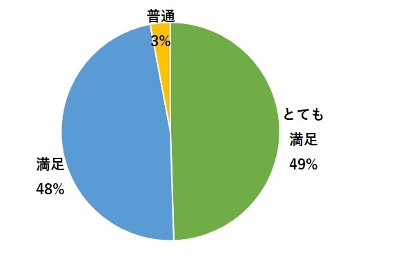 5. オフィスのデザインや仕上がりに満足していますか？