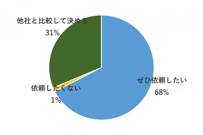 10. 次回もヴィスに依頼したいと思いますか？