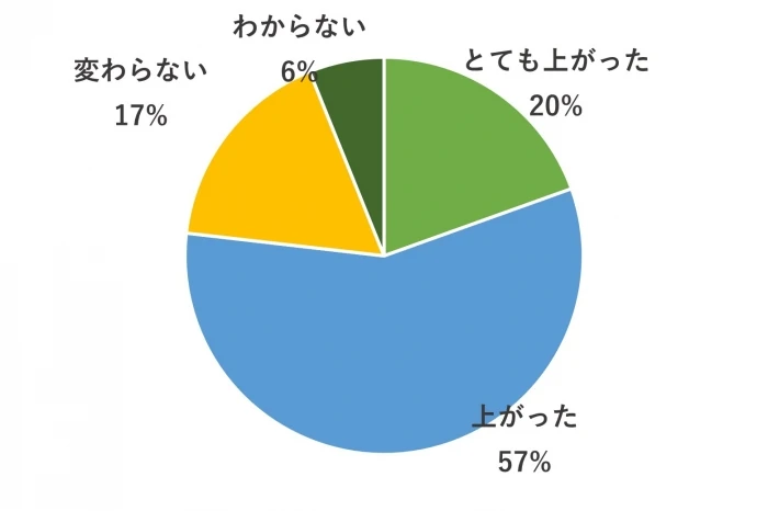 7.社内の生産性は向上しましたか？