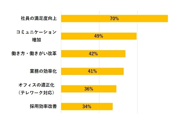4. 今回、オフィスや働き方の見直しをした理由や課題を教えてください。（複数回答可）
