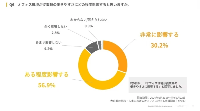 約９割が、「オフィス環境が従業員の働きやすさに影響する」との回答
