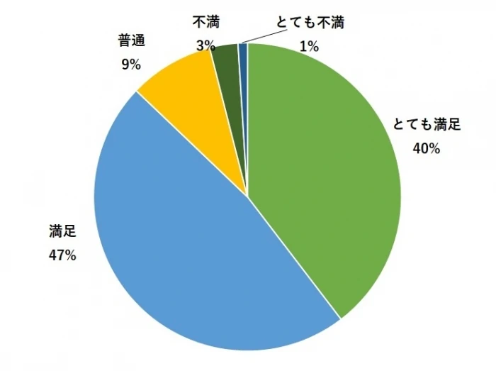 3. プロジェクトマネージャーによるコンサルティング（提案やプロジェクト進行）はいかがでしたか？