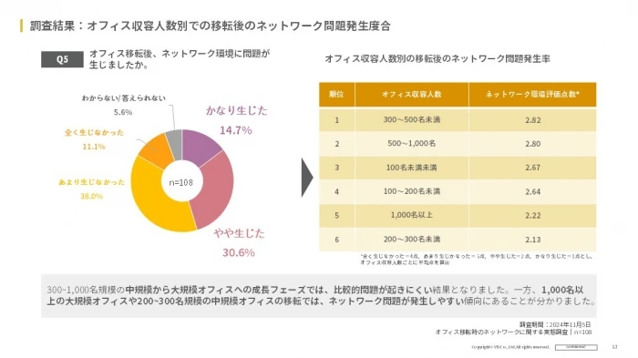 6)300-1000名規模の中規模から大規模オフィスへの成長フェーズでは比較的問題が起きにくいという結果に