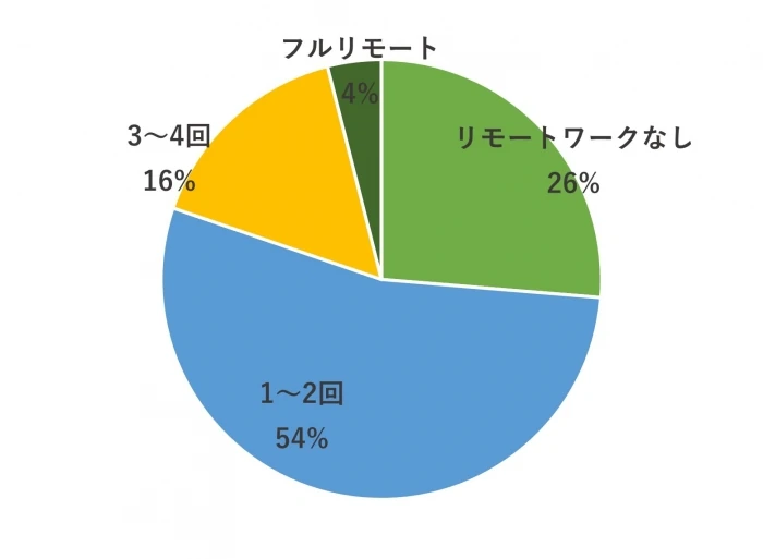 2. 現在の1週間あたりのリモートワークの状況を教えてください 。