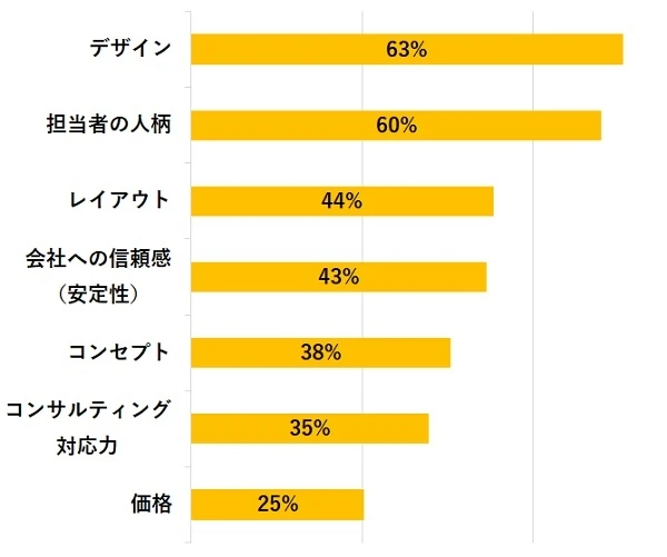 2. 今回、ヴィスにお仕事をお任せいただいた理由を教えてください。（複数選択可）