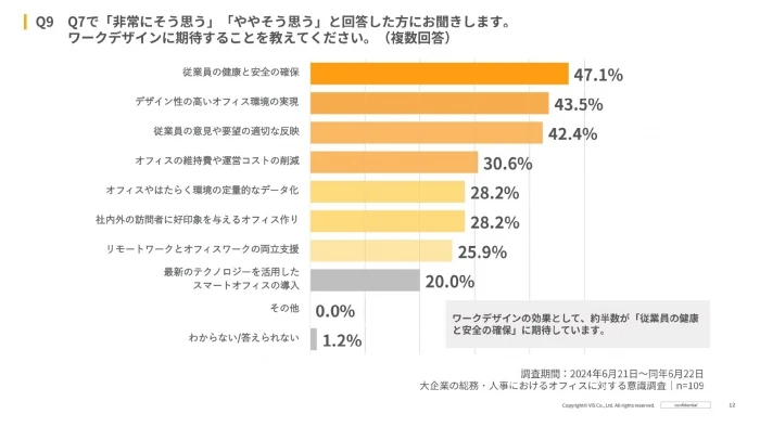 ワークデザインに期待することは、「従業員の健康と安全の確保」との回答が約半数を占めた