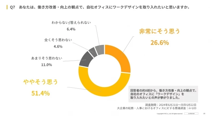 「働き方改善・向上の観点で、オフィスにワークデザイン*を取り入れたい」との回答が約８割を占めた