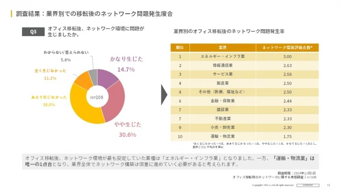 5)オフィス移転後、ネットワーク環境が最も安定していた業種は「エネルギー・インフラ業」という結果に